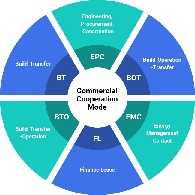 EPC business / New Energy